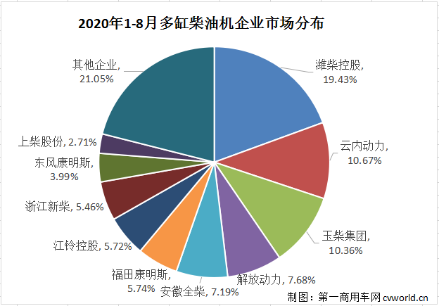 濰柴超65萬臺(tái) 云內(nèi)、玉柴爭(zhēng)第二 ?？?、東風(fēng)增勢(shì)搶眼 前8月柴油機(jī)數(shù)據(jù)