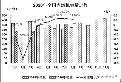 濰柴超65萬臺(tái) 云內(nèi)、玉柴爭(zhēng)第二 ?？?、東風(fēng)增勢(shì)搶眼 前8月柴油機(jī)數(shù)據(jù)