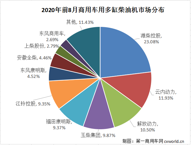 濰柴超65萬臺(tái) 云內(nèi)、玉柴爭(zhēng)第二 ?？?、東風(fēng)增勢(shì)搶眼 前8月柴油機(jī)數(shù)據(jù)